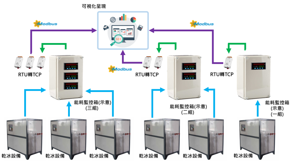 工廠用電監測系統-CO2工廠用電監測系統